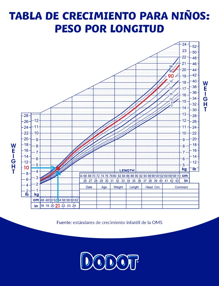 Tabla de crecimiento para niños - peso-longitud Tabla de crecimiento para niños - peso-longitud