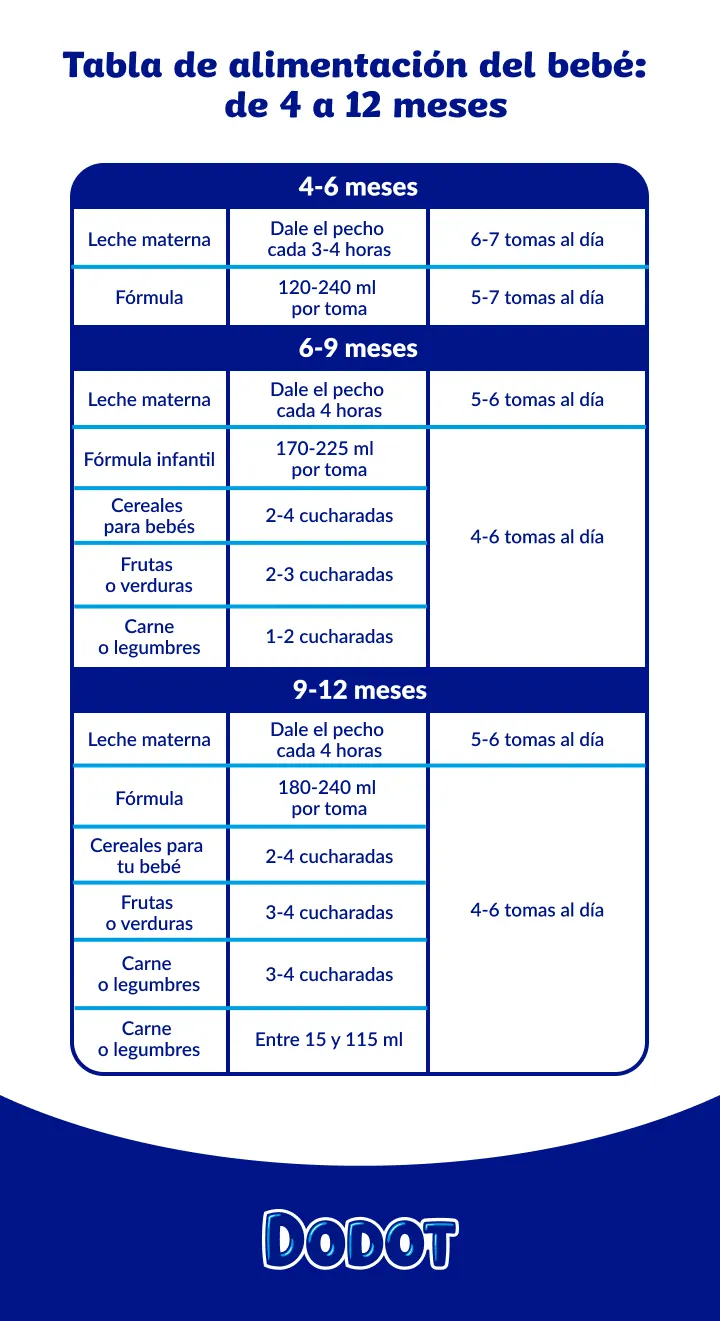 Table ES D Baby Feeding Char 5 Month old 720