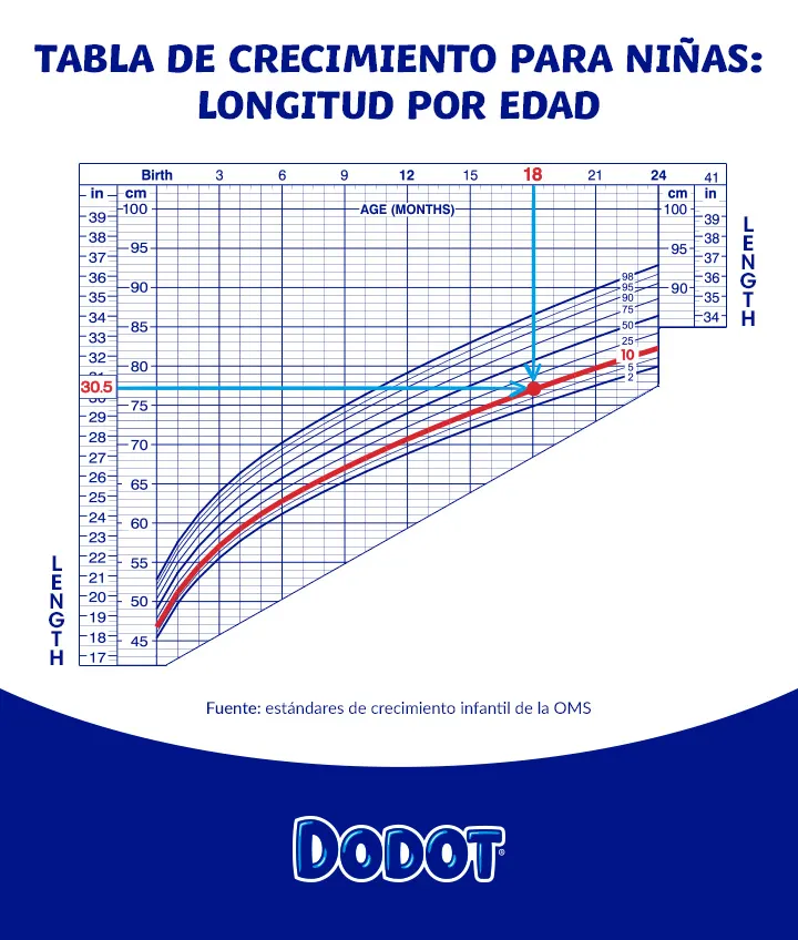 Tabla de crecimiento de longitud-edad para niñas Tabla de crecimiento de longitud-edad para niñas