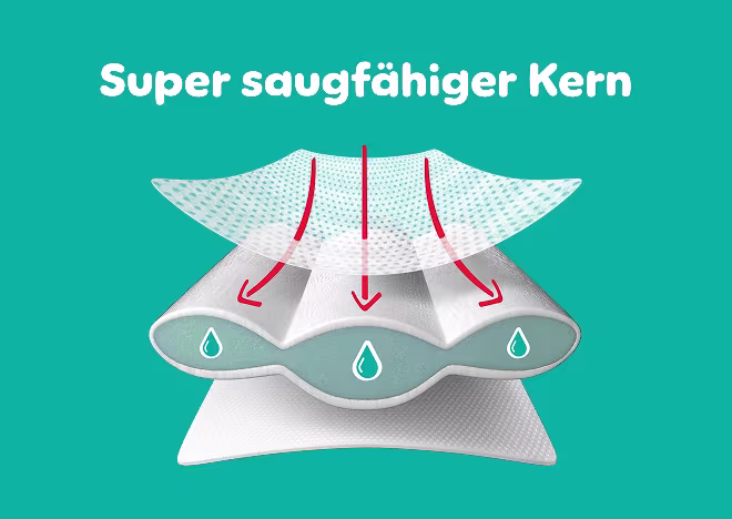 1. Einfaches Anziehen, 2. Einfaches Ausziehen, 3. Einfaches Entsorgen