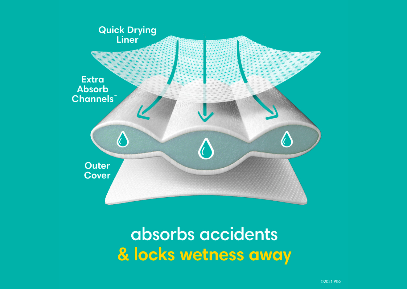 The image shows what makes up the core of the Easy Ups product, with a quick drying liner, extra absorb channels, and outer cover