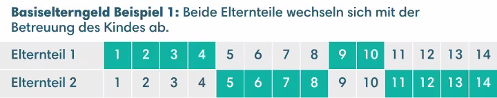 Beide Elternteile wechseln sich mit der Betreuung des Kindes ab