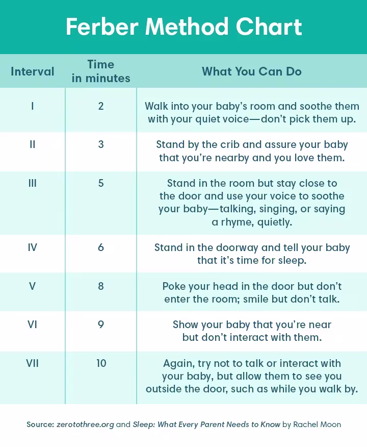 Ferber method chart