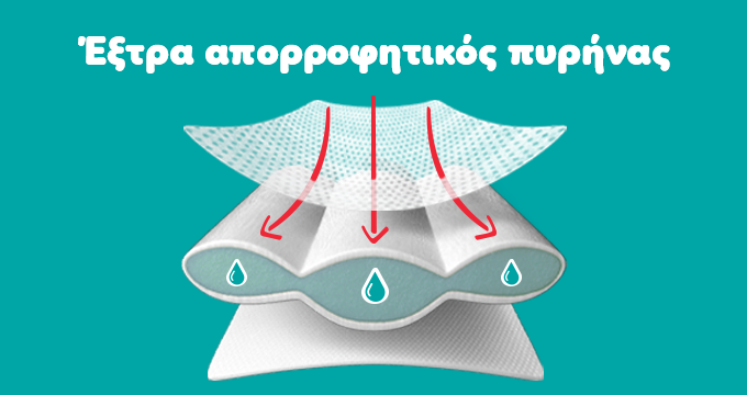 Λεπτομέρεια από το εσωτερικό της πάνας, με εικονίδια σταγόνας, βελάκια που δείχνουν προς το κέντρο και τη φράση «Έξτρα απορροφητικός πυρήνας».  "