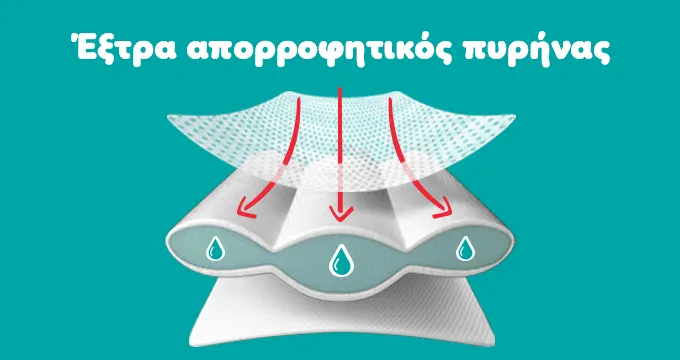 Λεπτομέρεια από το εσωτερικό της πάνας, με εικονίδια σταγόνας, βελάκια που δείχνουν προς το κέντρο και τη φράση «Έξτρα απορροφητικός πυρήνας». "