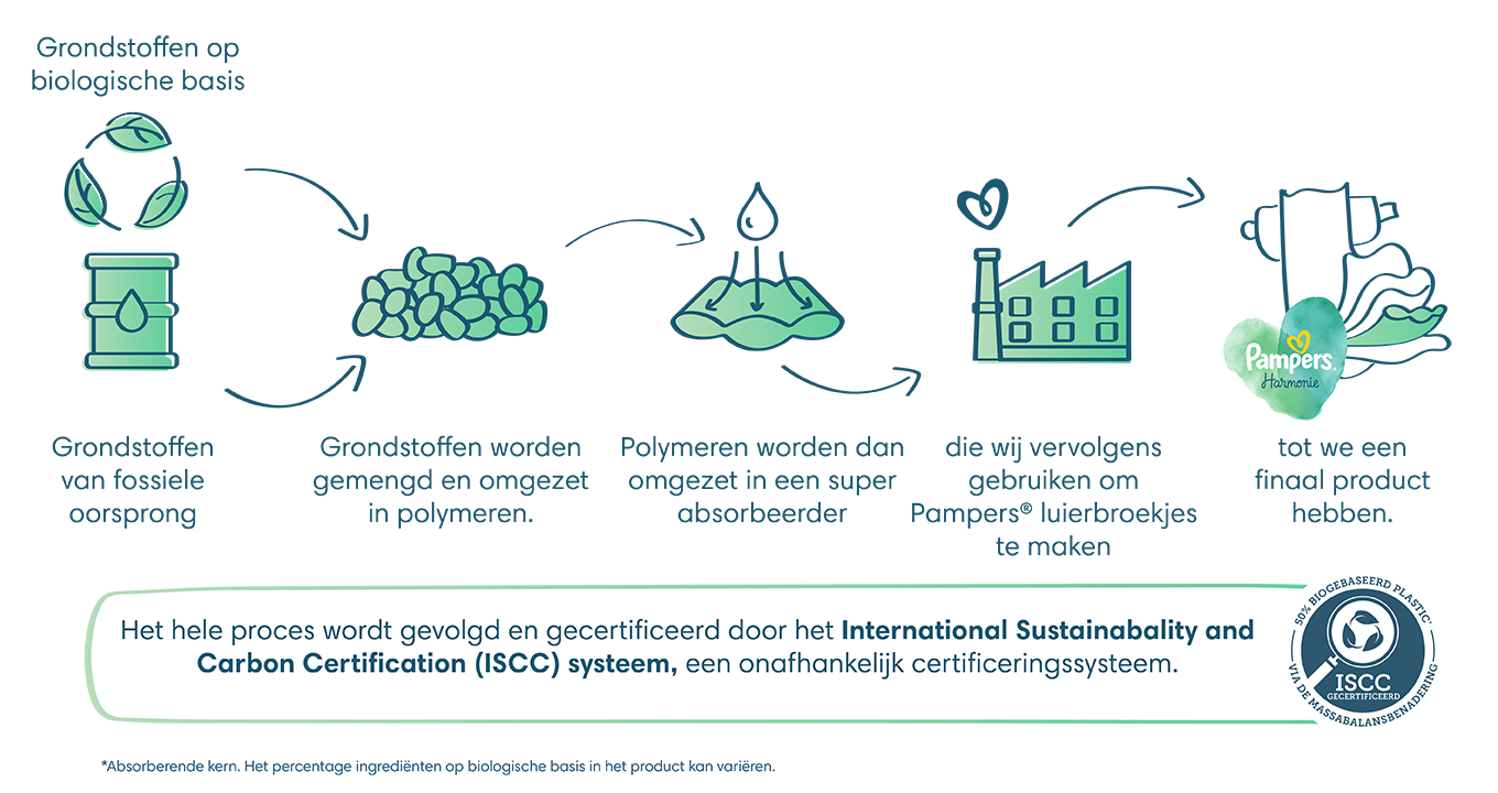 Innovatie stappenplan