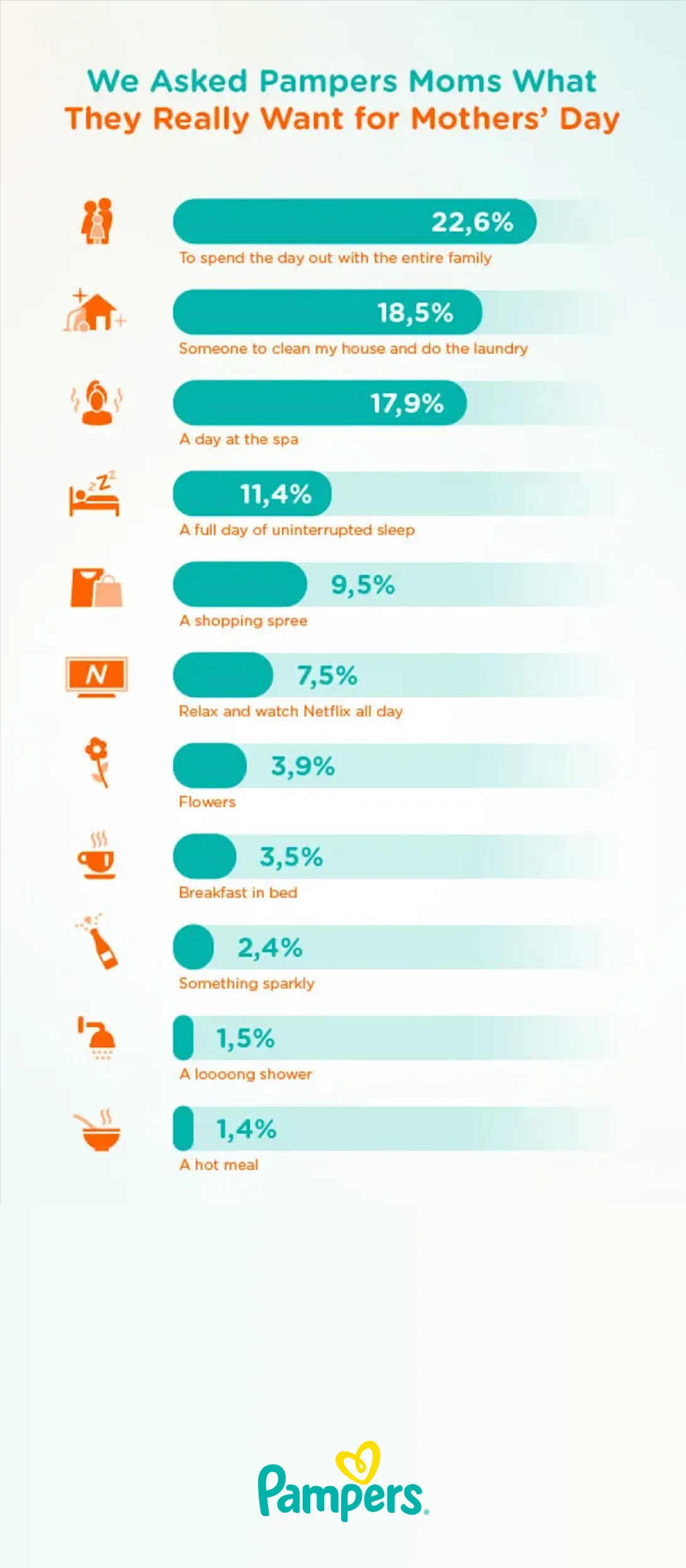 Mother's Day chart