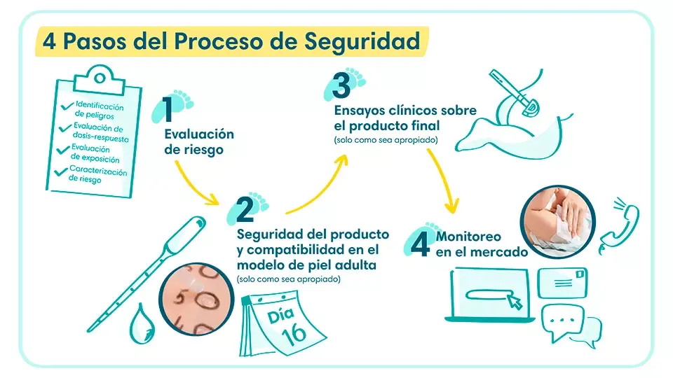 Cuatro pasos de seguridad y calidad que siguen los productos Pampers