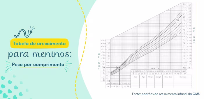 Tabela de crescimento para meninos: peso por comprimento