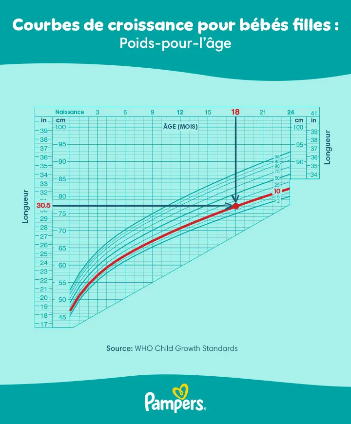 Courbe de croissance pour filles, taille en fonction de l'âge Courbe de croissance pour filles, taille en fonction de l'âge