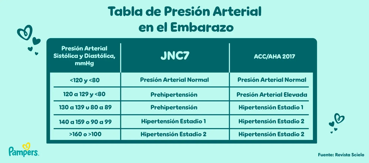 Tabla de presión arterial en el embarazo