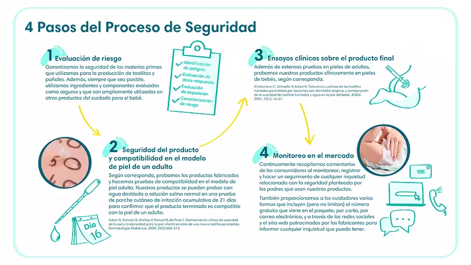 Cuatro pasos de seguridad y calidad que siguen los productos | Pampers® LA