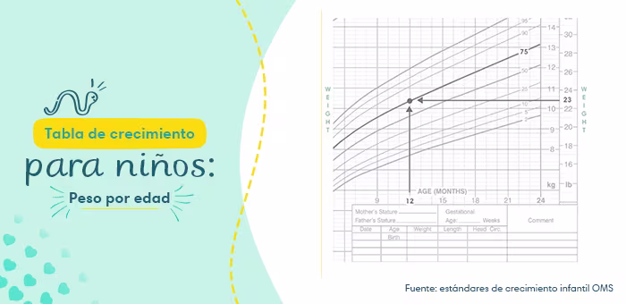 Tabla de crecimiento para niños: peso por edad