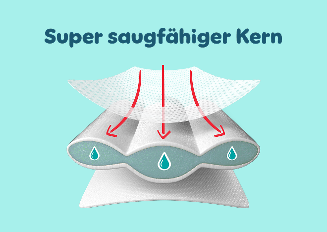 Abbildung einer Pants zeigt den 3X Schutz dank 1) Stop & Schutz Täschchen 2) 360° Bauchbündchen und 3) Doppelten Beinbündchen