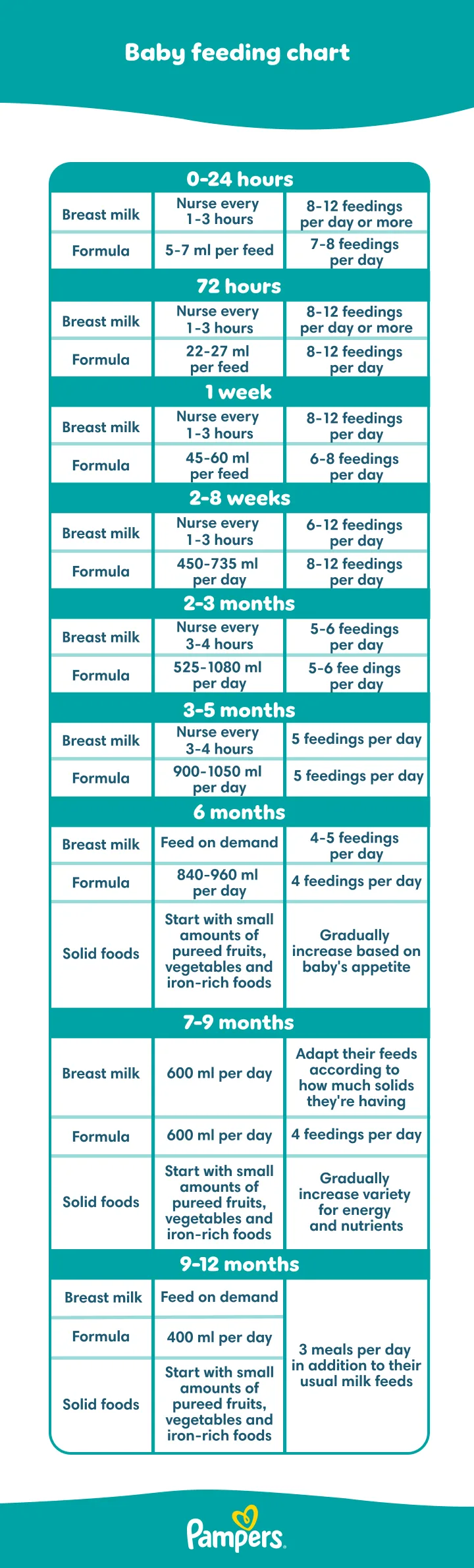 Six-month-old feeding schedule