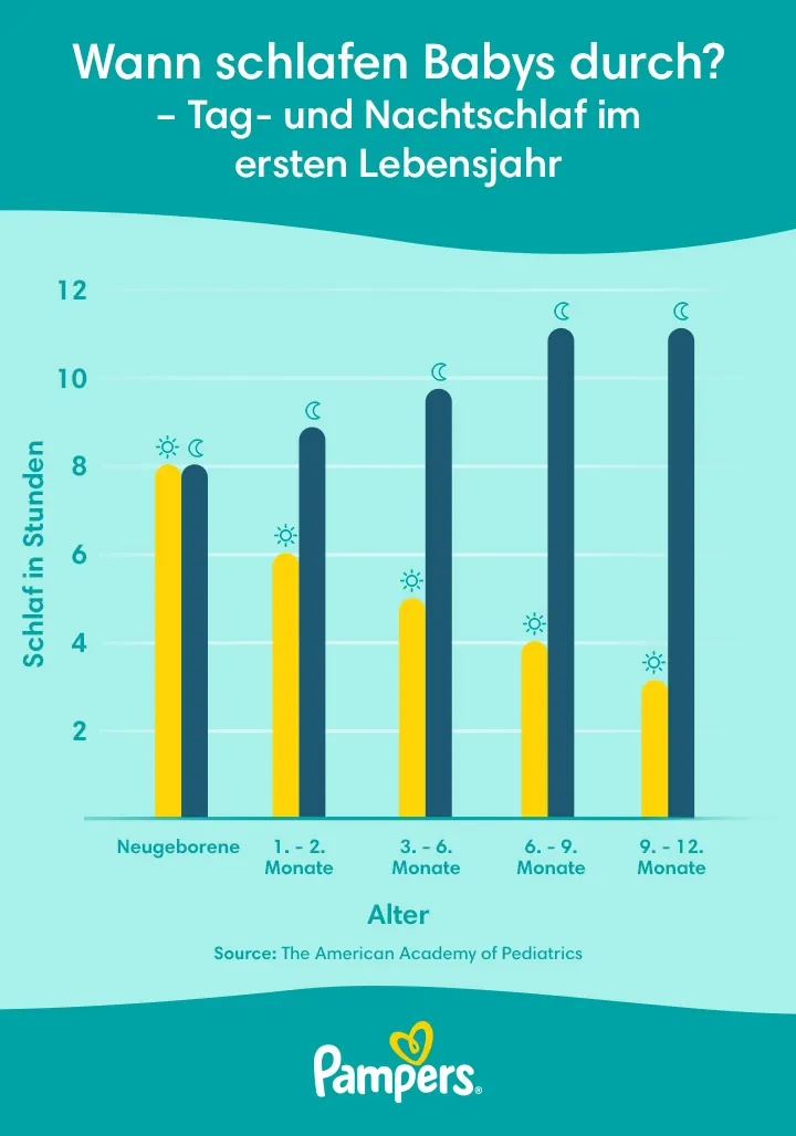 Tag- und Nachtschlaf im ersten Lebensjahr Tag- und Nachtschlaf im ersten Lebensjahr
