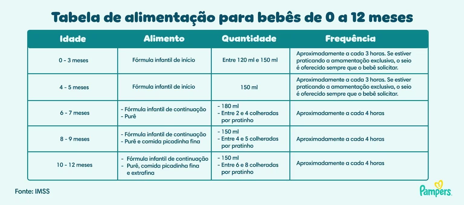 Tabela de alimentação para bebês de 0 a 12 meses