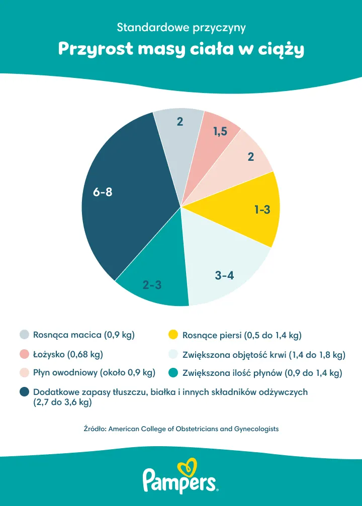 gdzie przybierasz na wadze w ciąży i co może świadczyć o niedowadze w ciąży  gdzie przybierasz na wadze w ciąży i co może świadczyć o niedowadze w ciąży