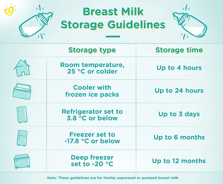 Breast milk storage guidelines