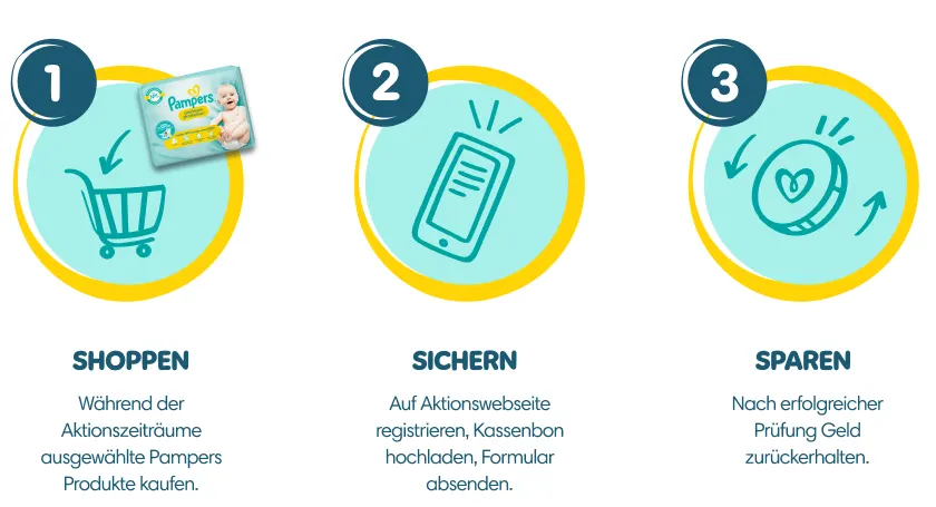 So einfach geht’s: 1. SHOPPEN - Während der Aktionszeiträume ausgewählte Pampers Produkte kaufen. 2. SICHERN - Auf Aktionswebseite registrieren, Kassenbon hochladen, Formular absenden. 3. SPAREN - Nach erfolgreicher Prüfung Geld zurückerhalten.