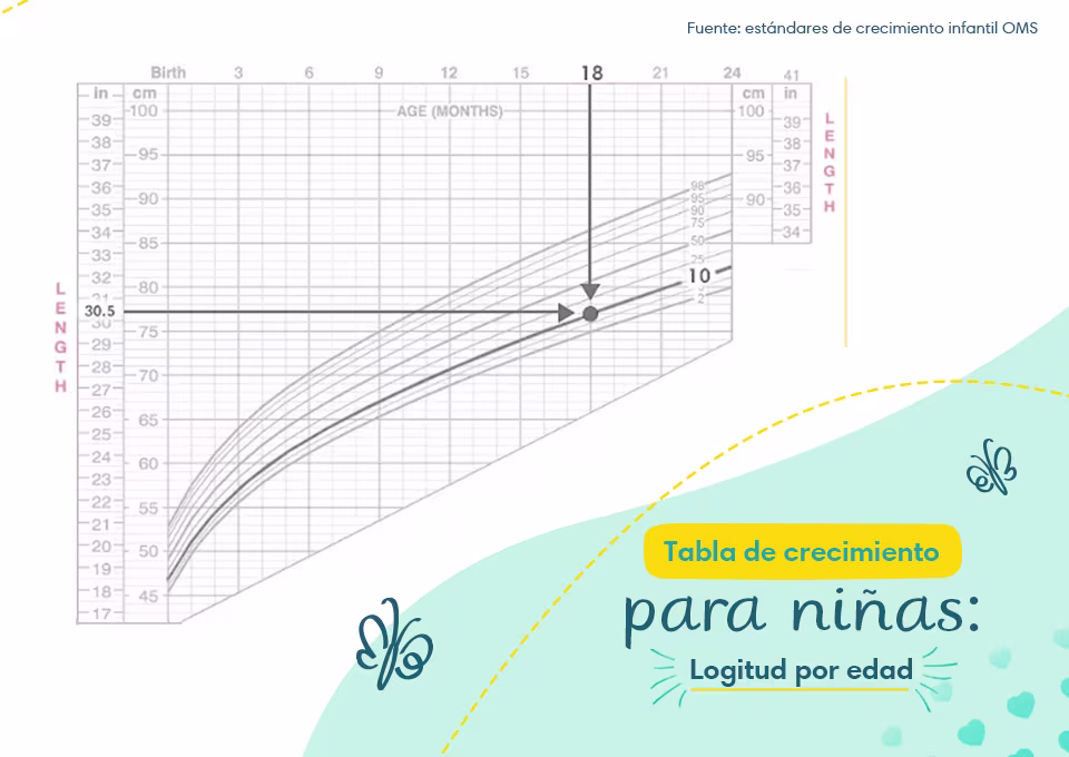 tabla de crecimiento long poredad
