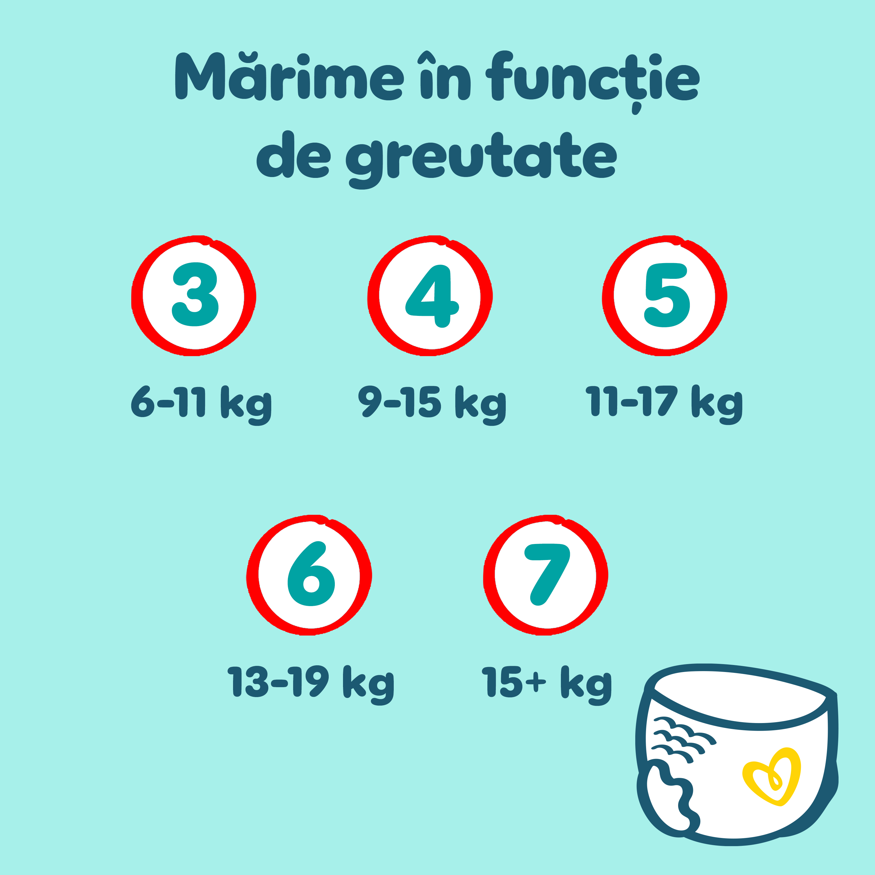 Un grafic care arată dimensiunile scutecelor Premium Care în funcție de greutate. Dimensiunile variază de la 3 la 7. Dimensiunea 3 se potrivește pentru 6-11 kg, dimensiunea 4 pentru 9-15 kg, dimensiunea 5 pentru 11-17 kg, dimensiunea 6 pentru 13-19 kg și dimensiunea 7 pentru 15+ kg.