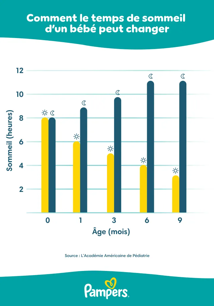 Baby sleep Infographic Quand les bébés commencent-ils à faire leurs nuits - tableau