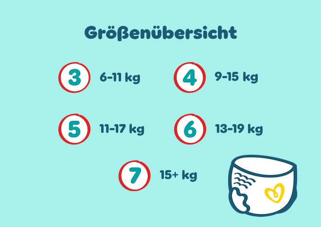Größenübersicht: 4 (9-15kg), 5 (12-17kg), 6 (15+ kg), 7 (17+ kg)