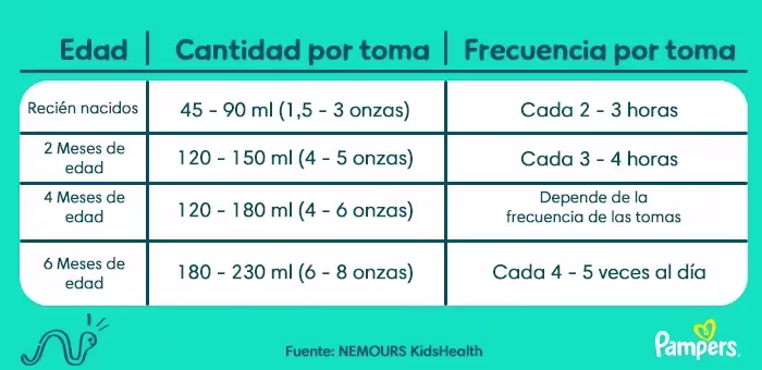 Tabla de consumo de leche para bebes por edad