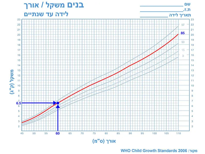 משקל ואורך לפי גיל boy-length-weight-age-d