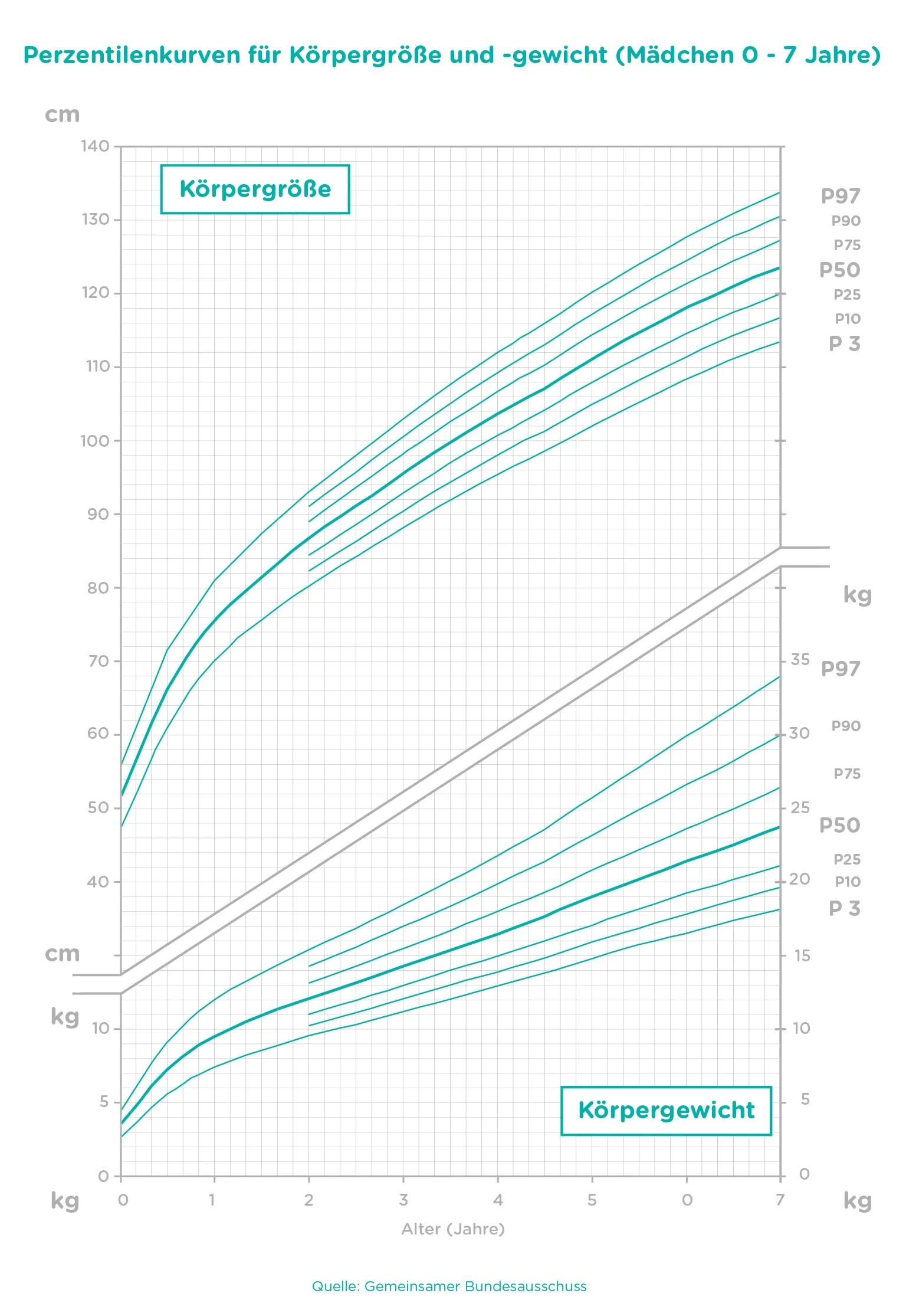 wachstum und entwicklung des babys festhalten-Article Content Image Perzentilenkurven_Koerpergroesse_und_Gewicht_Maedchen_07_1536-min