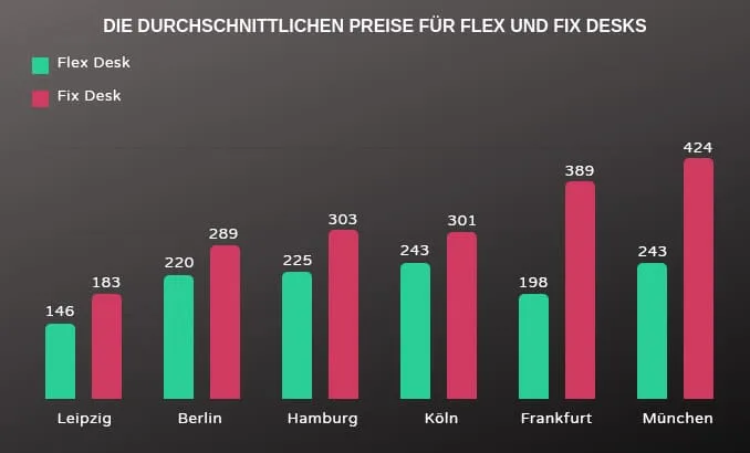 Durchschnittliche-Preise-für-Flex-und-Fix-Desks