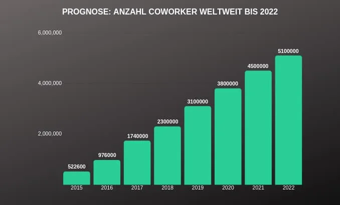 Anzahl Coworker weltweit CoworkingGuide