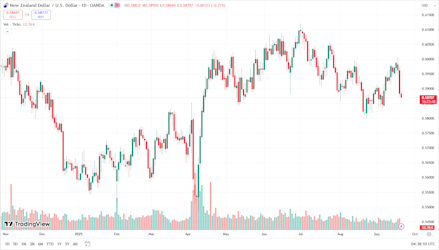 01 NZDUSD 19-09-2025