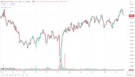 04 AUDUSD 19-09-2025