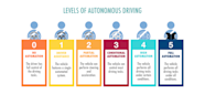 Autonomous Cars Levels Of Autonomous Driving Explained