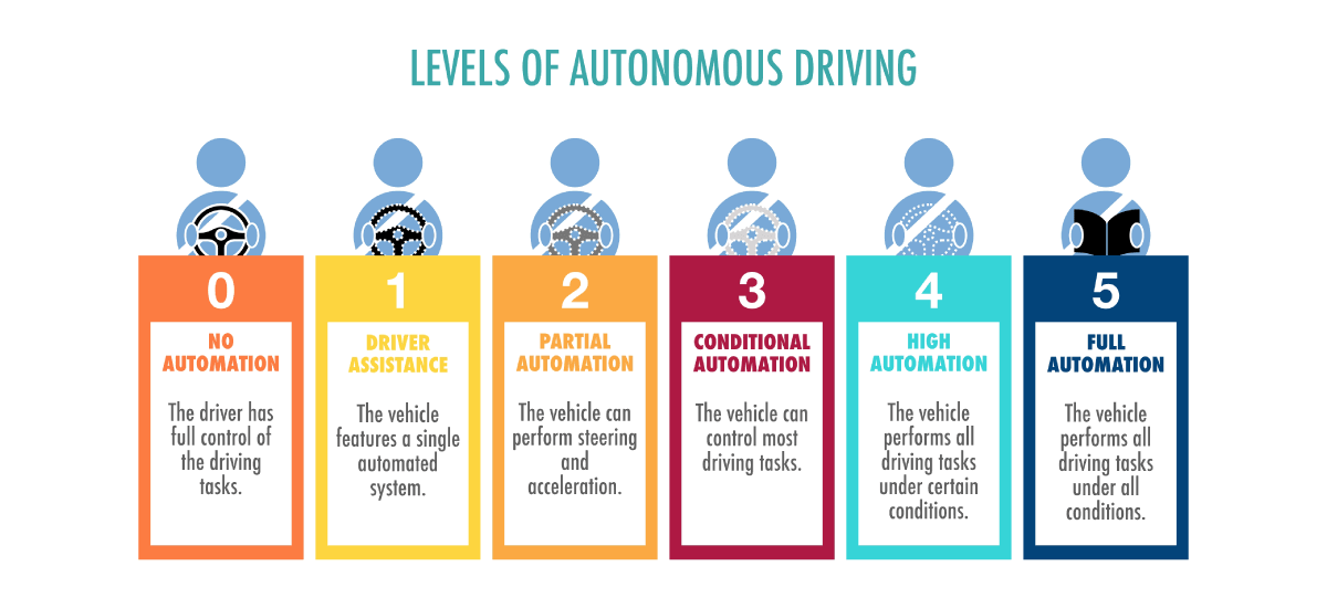 Levels of autonomous driving