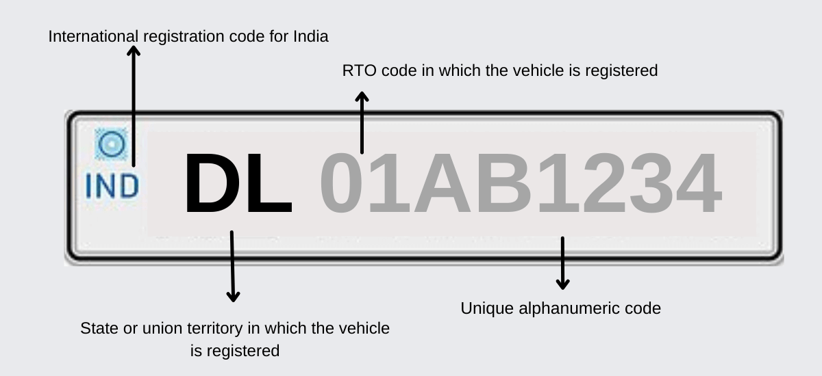 Types of Number Plates in India and their Meaning