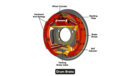 Drum Brakes vs Disc Brakes: Which is Better For Cars?