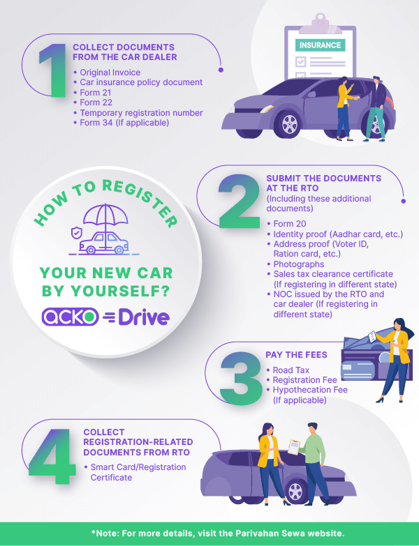 How to Register Your New Car by Yourself?