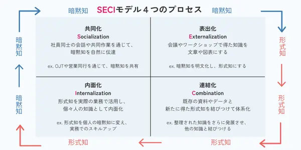 SECIモデル ４つのプロセス