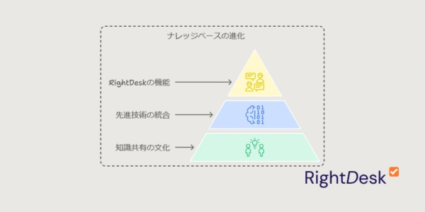 まとめ：ナレッジベースが拓く未来