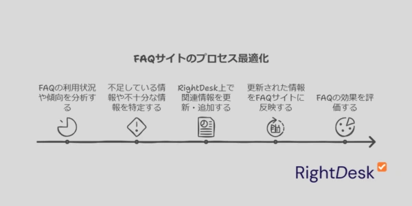 RightDeskを活用することで、FAQサイトの運用プロセスを以下のように最適化できます：