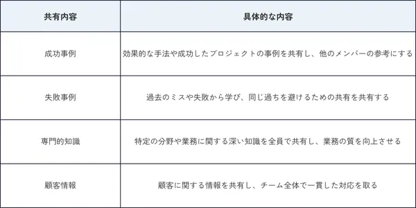 ナレッジの共有内容