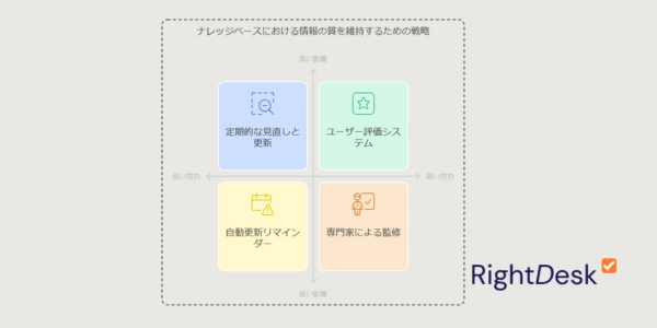 3. 情報の質と鮮度の管理 🔄