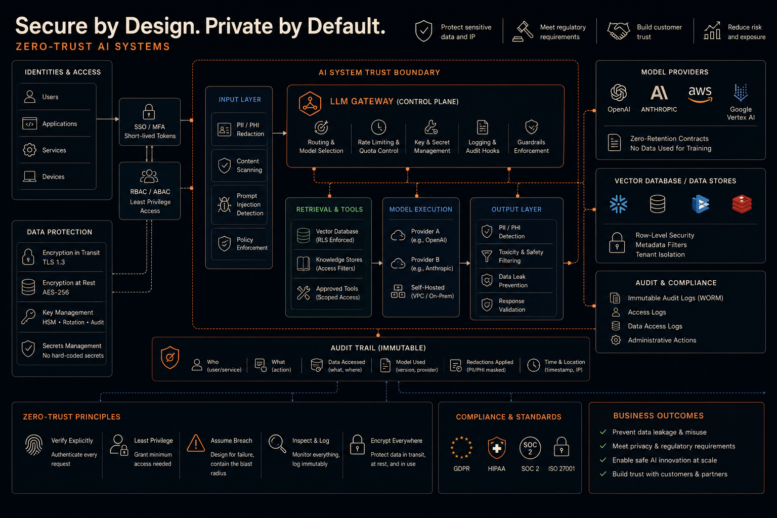 Secure by Design. Private by Default.