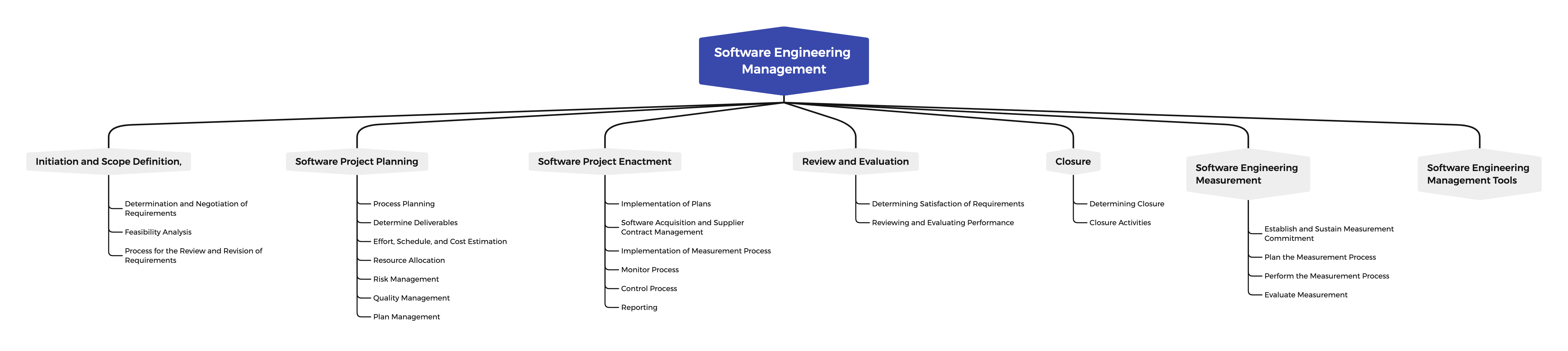 Breakdown of Topics for the Software Engineering Management KA