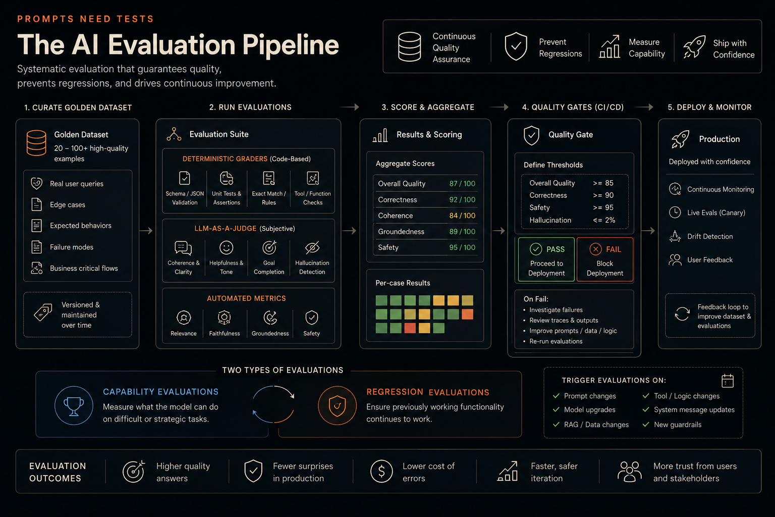 The Al Evaluation Pipeline