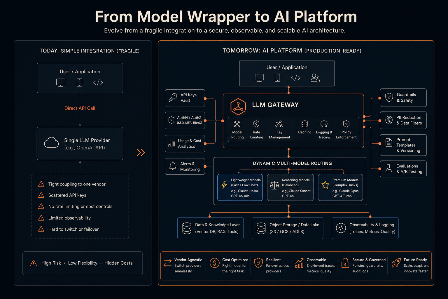 From Model Wrapper to Al Platform