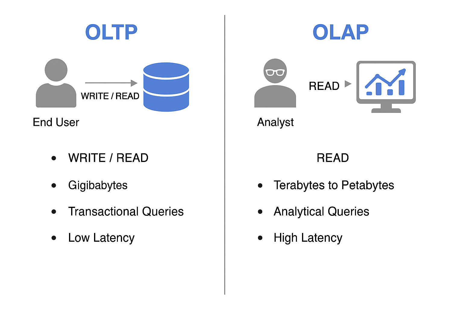 OLTP vs OLAP